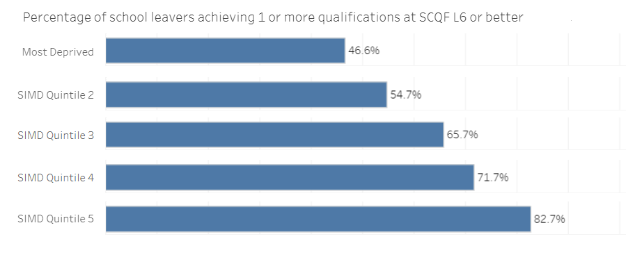 Most Deprived, 46.6%. SIMD Quintile 2, 54.7%. SIMD Quintile 3, 65.7%. SIMD Quintile 4, 71.7%. SIMD Quintile 5, 82.7%